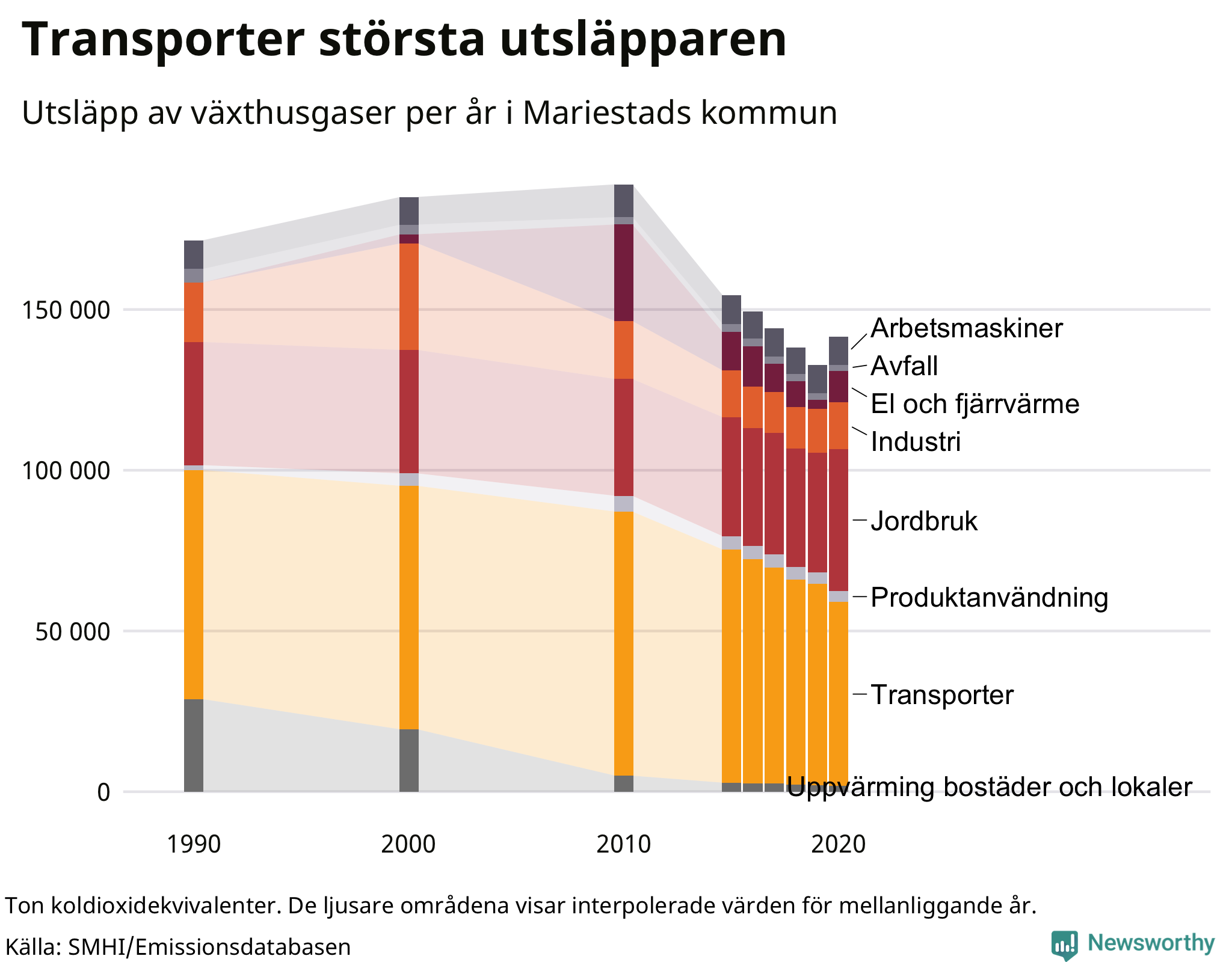Utsläpp per sektor sedan 1990